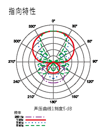 鐵三角 AT881TL/SS 臺式單音頭超指向性電容話筒指向性示意圖